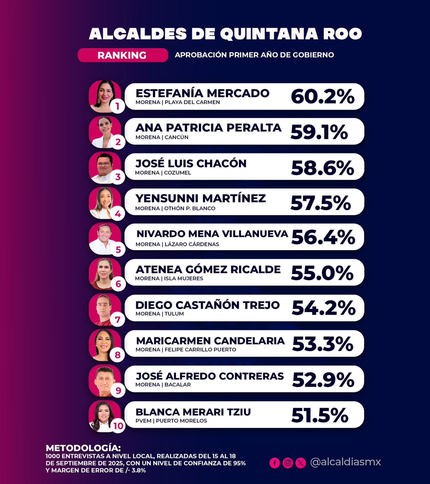 A un año de gobierno, Estefanía Mercado es la mejor presidenta evaluada de Quintana Roo